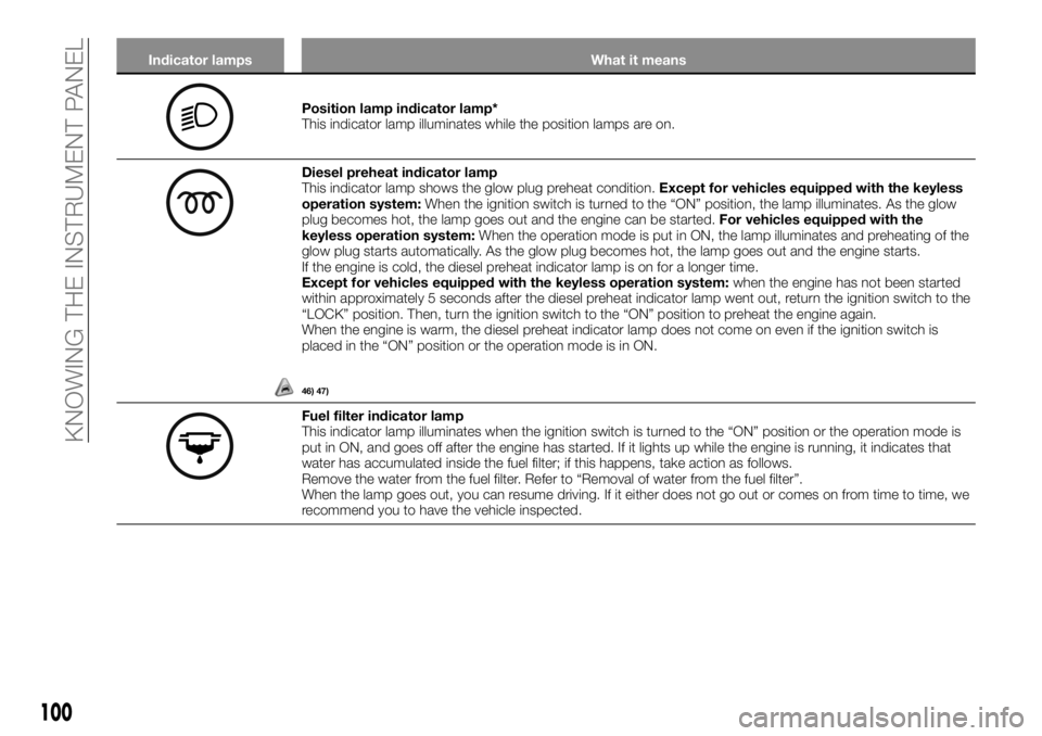 FIAT FULLBACK 2017 Owner handbook (in English) Indicator lamps What it means
Position lamp indicator lamp*
This indicator lamp illuminates while the position lamps are on.
Diesel preheat indicator lamp
This indicator lamp shows the glow plug prehe FIAT FULLBACK 2017 Owner handbook (in English) Indicator lamps What it means
Position lamp indicator lamp*
This indicator lamp illuminates while the position lamps are on.
Diesel preheat indicator lamp
This indicator lamp shows the glow plug prehe