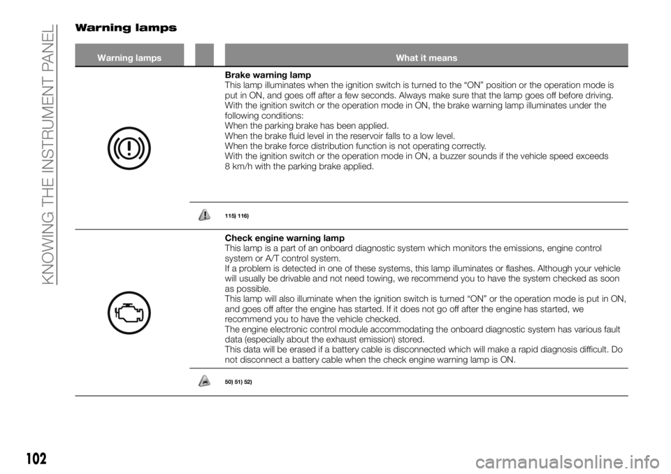 FIAT FULLBACK 2017 Owner handbook (in English) Warning lamps
Warning lamps What it means
Brake warning lamp
This lamp illuminates when the ignition switch is turned to the “ON” position or the operation mode is
put in ON, and goes off after a FIAT FULLBACK 2017 Owner handbook (in English) Warning lamps
Warning lamps What it means
Brake warning lamp
This lamp illuminates when the ignition switch is turned to the “ON” position or the operation mode is
put in ON, and goes off after a