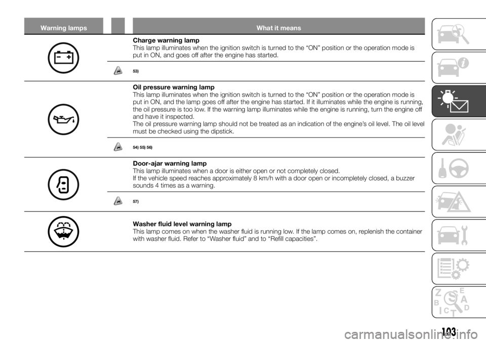 FIAT FULLBACK 2017 Owner handbook (in English) Warning lamps What it means
Charge warning lamp
This lamp illuminates when the ignition switch is turned to the “ON” position or the operation mode is
put in ON, and goes off after the engine has FIAT FULLBACK 2017 Owner handbook (in English) Warning lamps What it means
Charge warning lamp
This lamp illuminates when the ignition switch is turned to the “ON” position or the operation mode is
put in ON, and goes off after the engine has