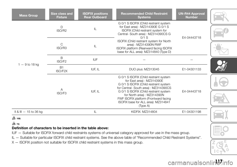 FIAT FULLBACK 2017 Owner handbook (in English) Mass GroupSize class and
FixtureISOFIX positions
Rear OutboardRecommended Child Restraint
SystemsUN-R44 Approval
Number
1—9to18kgD
ISO/R2ILG 0/1 S ISOFIX (Child restraint system
for East area) : MZ3 FIAT FULLBACK 2017 Owner handbook (in English) Mass GroupSize class and
FixtureISOFIX positions
Rear OutboardRecommended Child Restraint
SystemsUN-R44 Approval
Number
1—9to18kgD
ISO/R2ILG 0/1 S ISOFIX (Child restraint system
for East area) : MZ3