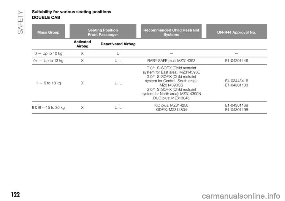 FIAT FULLBACK 2017 Owner handbook (in English) Suitability for various seating positions
DOUBLE CAB
Mass GroupSeating Position
Front PassengerRecommended Child Restraint
SystemsUN-R44 Approval No.
Activated
AirbagDeactivatedAirbag
0—Upto10kg X U FIAT FULLBACK 2017 Owner handbook (in English) Suitability for various seating positions
DOUBLE CAB
Mass GroupSeating Position
Front PassengerRecommended Child Restraint
SystemsUN-R44 Approval No.
Activated
AirbagDeactivatedAirbag
0—Upto10kg X U