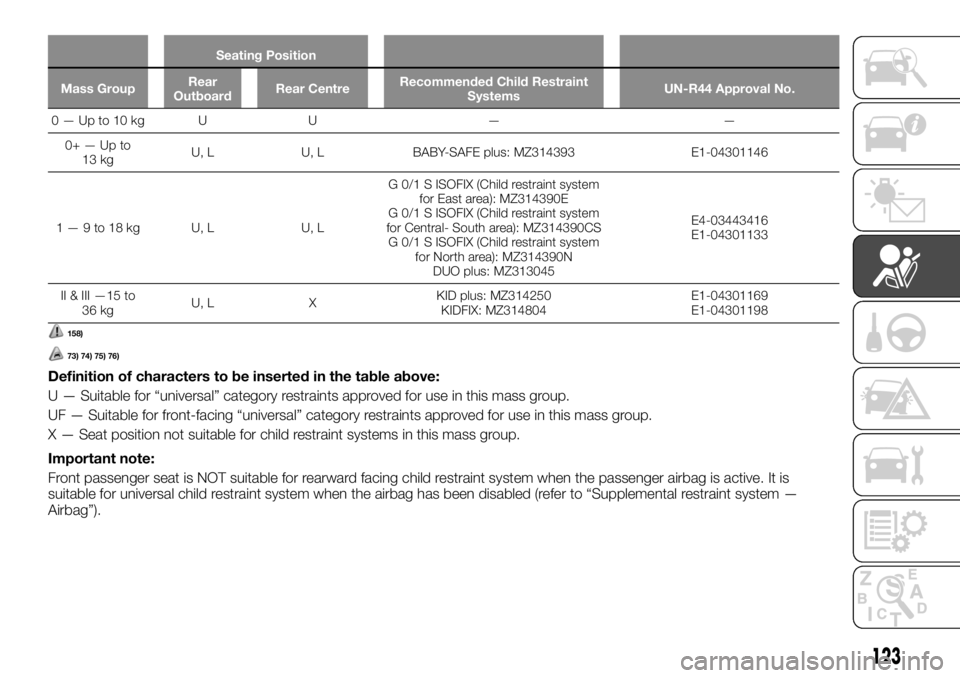 FIAT FULLBACK 2017 Owner handbook (in English) Seating Position
Mass GroupRear
OutboardRear CentreRecommended Child Restraint
SystemsUN-R44 Approval No.
0—Upto10kg U U — —
0+—Upto
13 kgU, L U, L BABY-SAFE plus: MZ314393 E1-04301146
1—9to FIAT FULLBACK 2017 Owner handbook (in English) Seating Position
Mass GroupRear
OutboardRear CentreRecommended Child Restraint
SystemsUN-R44 Approval No.
0—Upto10kg U U — —
0+—Upto
13 kgU, L U, L BABY-SAFE plus: MZ314393 E1-04301146
1—9to