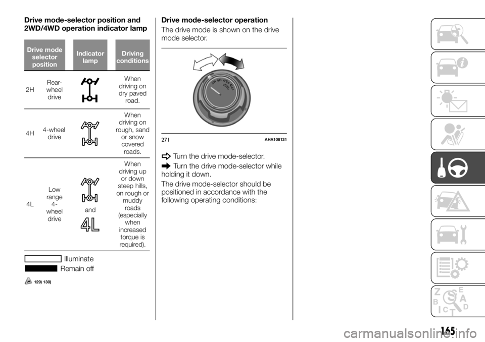 FIAT FULLBACK 2017 Owner handbook (in English) Drive mode-selector position and
2WD/4WD operation indicator lamp
Drive mode
selector
positionIndicator
lampDriving
conditions
2HRear-
wheel
drive
When
driving on
dry paved
road.
4H4-wheel
drive
When
FIAT FULLBACK 2017 Owner handbook (in English) Drive mode-selector position and
2WD/4WD operation indicator lamp
Drive mode
selector
positionIndicator
lampDriving
conditions
2HRear-
wheel
drive
When
driving on
dry paved
road.
4H4-wheel
drive
When