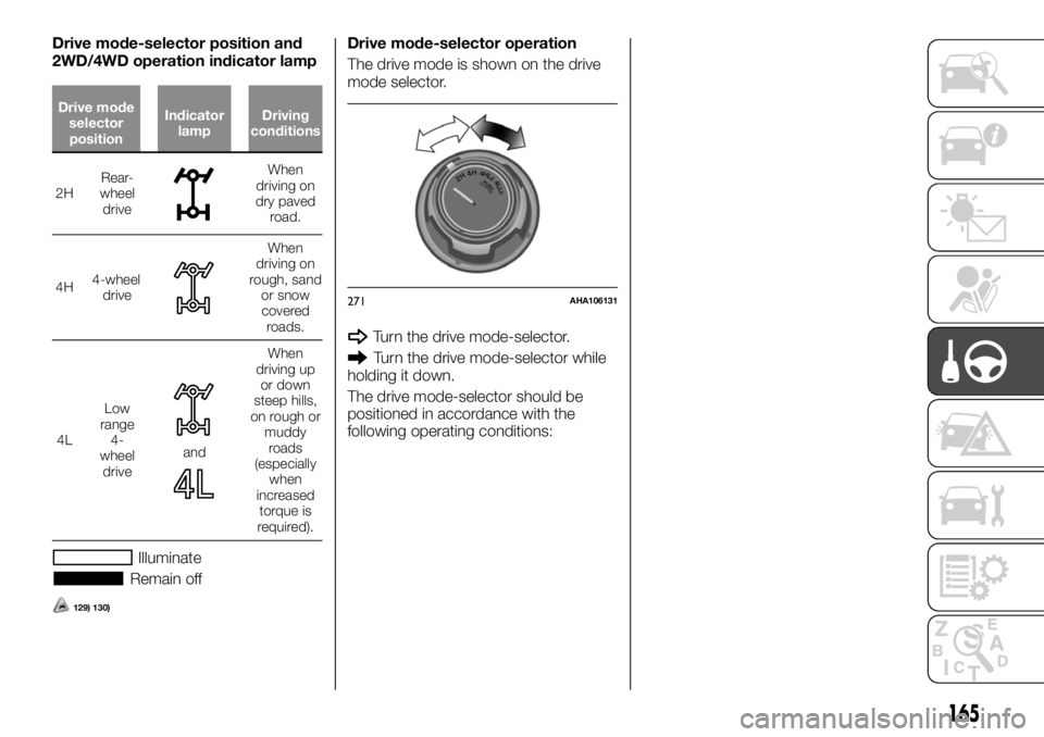 FIAT FULLBACK 2017  Owner handbook (in English) Drive mode-selector position and
2WD/4WD operation indicator lamp
Drive mode
selector
positionIndicator
lampDriving
conditions
2HRear-
wheel
drive
When
driving on
dry paved
road.
4H4-wheel
drive
When
