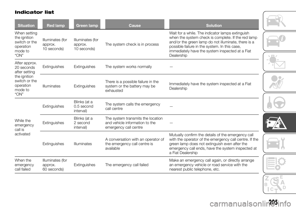 FIAT FULLBACK 2017  Owner handbook (in English) Indicator list
Situation Red lamp Green lamp Cause Solution
When setting
the ignition
switch or the
operation
mode to
“ON”Illuminates (for
approx.
10 seconds)Illuminates (for
approx.
10 seconds)Th