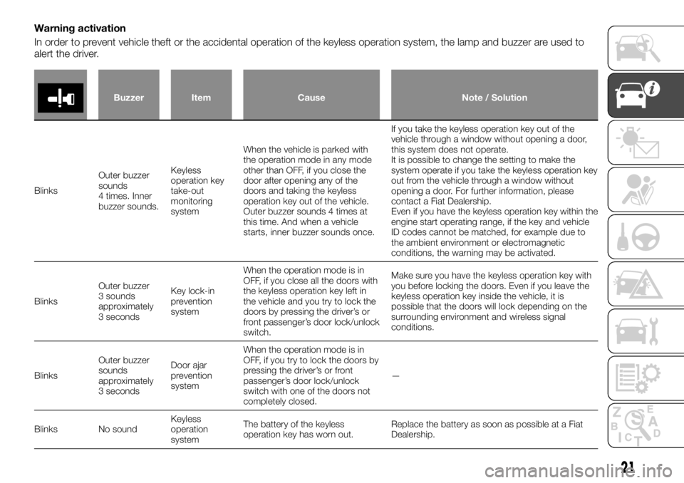 FIAT FULLBACK 2017  Owner handbook (in English) Warning activation
In order to prevent vehicle theft or the accidental operation of the keyless operation system, the lamp and buzzer are used to
alert the driver.
Buzzer Item Cause Note / Solution
Bl