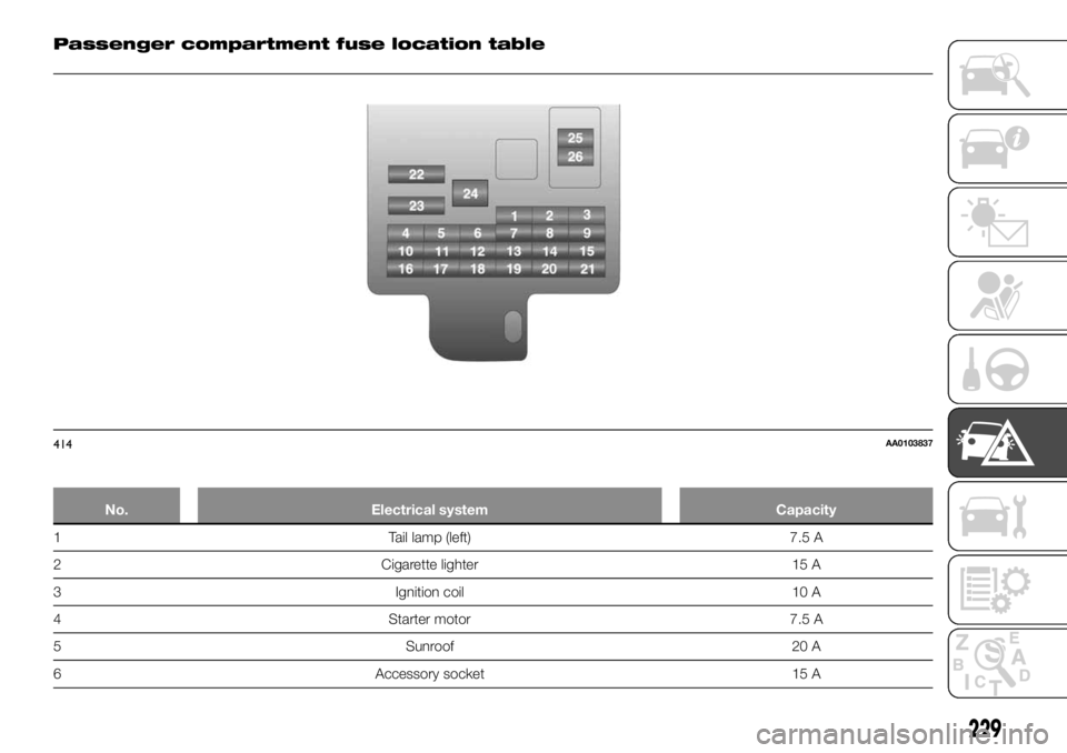FIAT FULLBACK 2017 Owner handbook (in English) Passenger compartment fuse location table
No. Electrical system Capacity
1 Tail lamp (left) 7.5 A
2 Cigarette lighter 15 A
3 Ignition coil 10 A
4 Starter motor 7.5 A
5 Sunroof 20 A
6 Accessory socket FIAT FULLBACK 2017 Owner handbook (in English) Passenger compartment fuse location table
No. Electrical system Capacity
1 Tail lamp (left) 7.5 A
2 Cigarette lighter 15 A
3 Ignition coil 10 A
4 Starter motor 7.5 A
5 Sunroof 20 A
6 Accessory socket