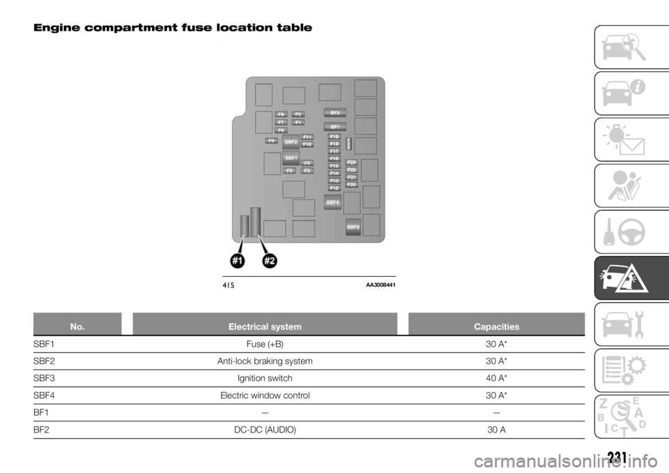 FIAT FULLBACK 2017 Owner handbook (in English) Engine compartment fuse location table
No. Electrical system Capacities
SBF1 Fuse (+B) 30 A*
SBF2 Anti-lock braking system 30 A*
SBF3 Ignition switch 40 A*
SBF4 Electric window control 30 A*
BF1 — FIAT FULLBACK 2017 Owner handbook (in English) Engine compartment fuse location table
No. Electrical system Capacities
SBF1 Fuse (+B) 30 A*
SBF2 Anti-lock braking system 30 A*
SBF3 Ignition switch 40 A*
SBF4 Electric window control 30 A*
BF1 —
