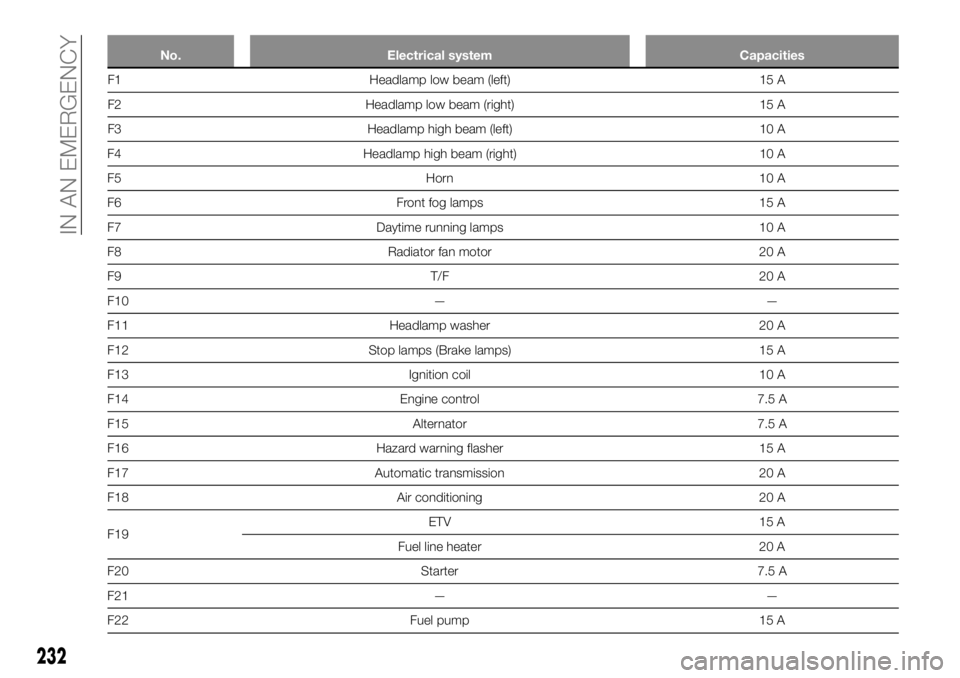 FIAT FULLBACK 2017 Owner handbook (in English) No. Electrical system Capacities
F1 Headlamp low beam (left) 15 A
F2 Headlamp low beam (right) 15 A
F3 Headlamp high beam (left) 10 A
F4 Headlamp high beam (right) 10 A
F5 Horn 10 A
F6 Front fog lamps FIAT FULLBACK 2017 Owner handbook (in English) No. Electrical system Capacities
F1 Headlamp low beam (left) 15 A
F2 Headlamp low beam (right) 15 A
F3 Headlamp high beam (left) 10 A
F4 Headlamp high beam (right) 10 A
F5 Horn 10 A
F6 Front fog lamps