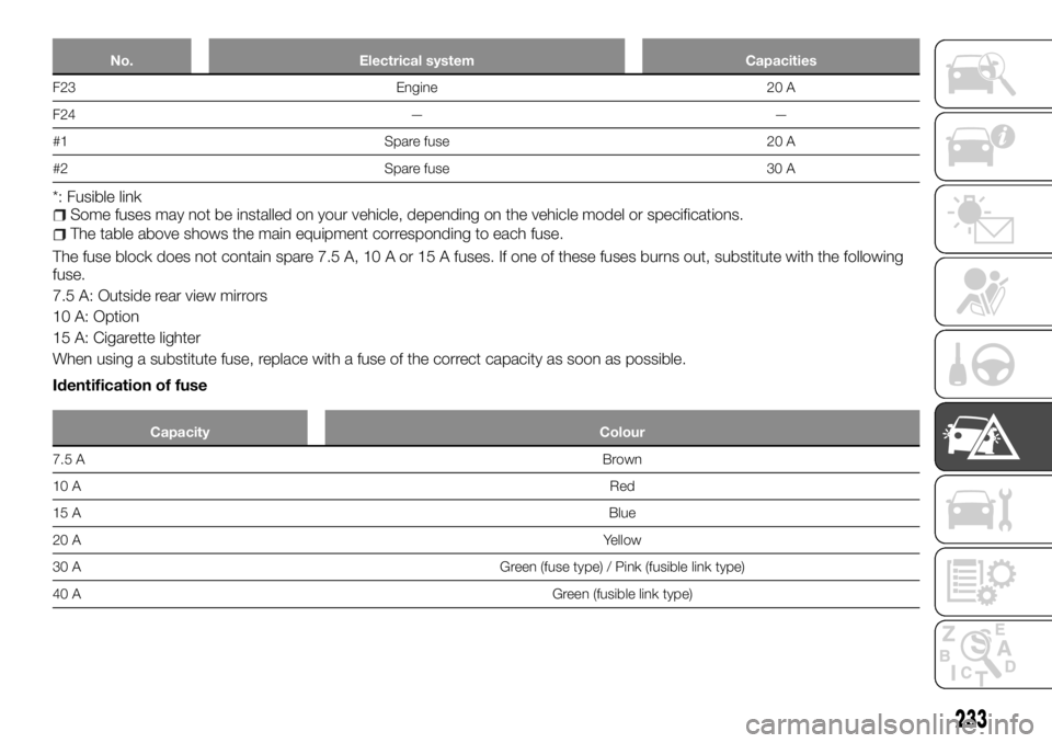 FIAT FULLBACK 2017 Owner handbook (in English) No. Electrical system Capacities
F23 Engine 20 A
F24 — —
#1 Spare fuse 20 A
#2 Spare fuse 30 A
*: Fusible linkSome fuses may not be installed on your vehicle, depending on the vehicle model or spe FIAT FULLBACK 2017 Owner handbook (in English) No. Electrical system Capacities
F23 Engine 20 A
F24 — —
#1 Spare fuse 20 A
#2 Spare fuse 30 A
*: Fusible linkSome fuses may not be installed on your vehicle, depending on the vehicle model or spe