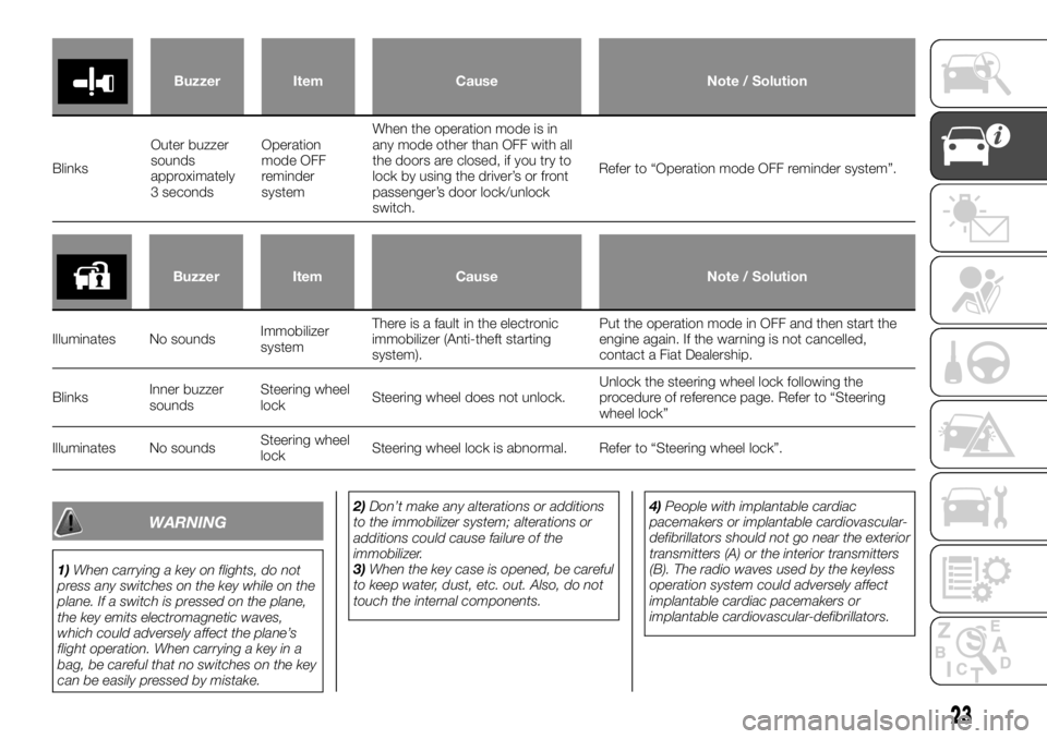 FIAT FULLBACK 2017  Owner handbook (in English) Buzzer Item Cause Note / Solution
BlinksOuter buzzer
sounds
approximately
3 secondsOperation
mode OFF
reminder
systemWhen the operation mode is in
any mode other than OFF with all
the doors are closed