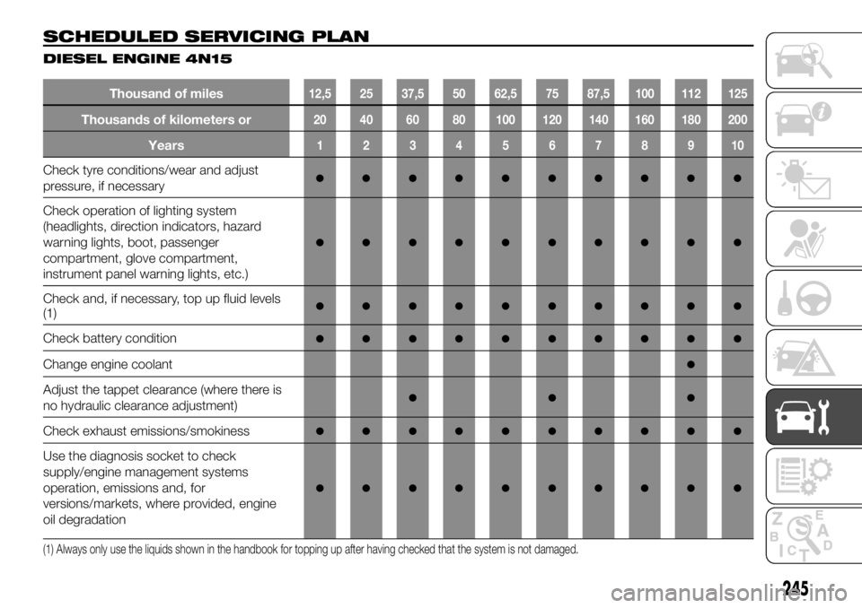 FIAT FULLBACK 2017  Owner handbook (in English) SCHEDULED SERVICING PLAN
DIESEL ENGINE 4N15
Thousand of miles12,5 25 37,5 50 62,5 75 87,5 100 112 125
Thousands of kilometers or20 40 60 80 100 120 140 160 180 200
Years12345678910
Check tyre conditio