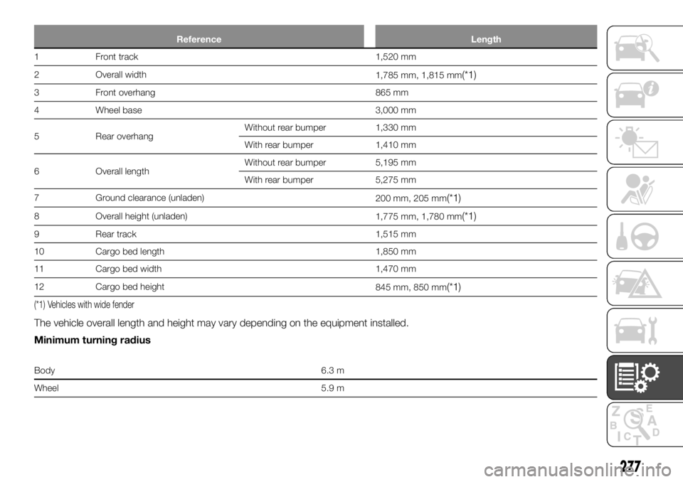 FIAT FULLBACK 2017  Owner handbook (in English) Reference Length
1 Front track 1,520 mm
2 Overall width
1,785 mm, 1,815 mm
(*1)
3 Front overhang 865 mm
4 Wheel base 3,000 mm
5 Rear overhangWithout rear bumper 1,330 mm
With rear bumper 1,410 mm
6 Ov