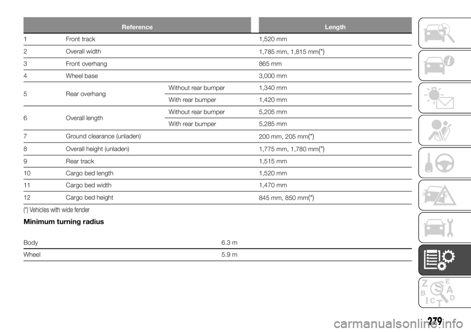 FIAT FULLBACK 2017  Owner handbook (in English) Reference Length
1 Front track 1,520 mm
2 Overall width
1,785 mm, 1,815 mm
(*)
3 Front overhang 865 mm
4 Wheel base 3,000 mm
5 Rear overhangWithout rear bumper 1,340 mm
With rear bumper 1,420 mm
6 Ove