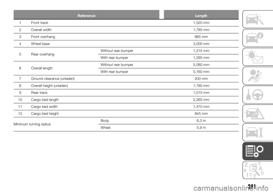 FIAT FULLBACK 2017  Owner handbook (in English) Reference Length
1 Front track1,520 mm
2 Overall width1,785 mm
3 Front overhang865 mm
4 Wheel base3,000 mm
5 Rear overhangWithout rear bumper 1,215 mm
With rear bumper 1,295 mm
6 Overall lengthWithout