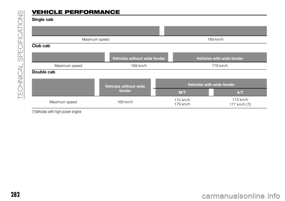 FIAT FULLBACK 2017 Owner handbook (in English) VEHICLE PERFORMANCE
Single cab
Maximum speed 169 km/h
Club cab
Vehicles without wide fender Vehicles with wide fender
Maximum speed 169 km/h 179 km/h
Double cab
Vehicles without wide
fenderVehicles wi FIAT FULLBACK 2017 Owner handbook (in English) VEHICLE PERFORMANCE
Single cab
Maximum speed 169 km/h
Club cab
Vehicles without wide fender Vehicles with wide fender
Maximum speed 169 km/h 179 km/h
Double cab
Vehicles without wide
fenderVehicles wi