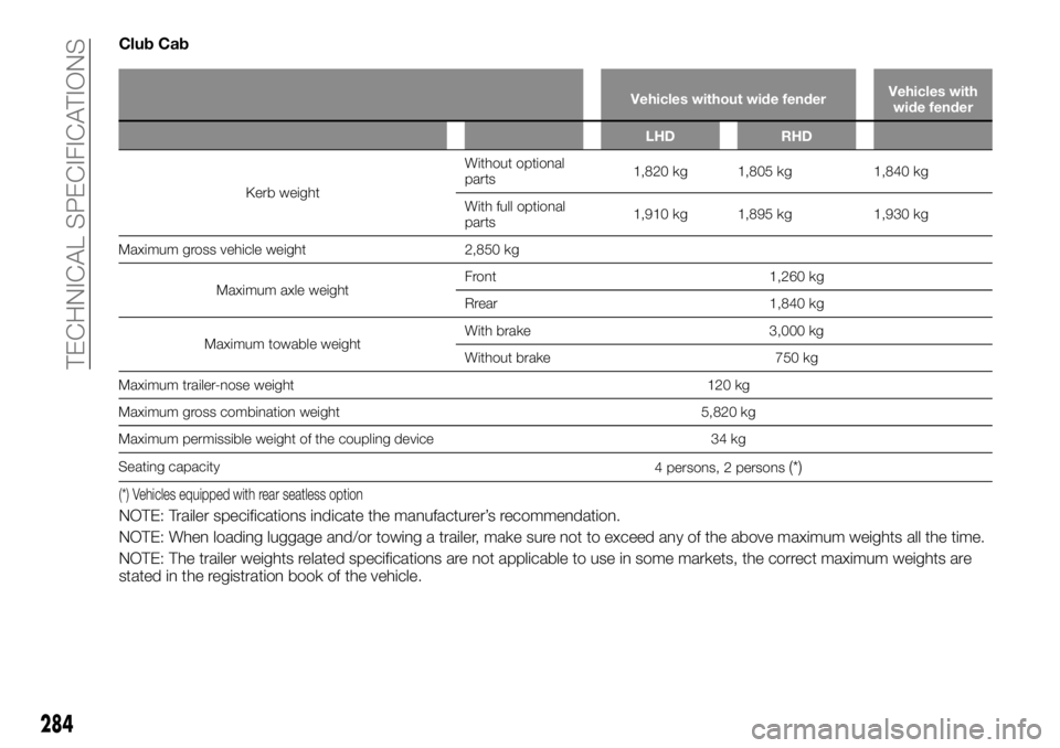FIAT FULLBACK 2017  Owner handbook (in English) Club Cab
Vehicles without wide fenderVehicles with
wide fender
LHD RHD
Kerb weightWithout optional
parts1,820 kg 1,805 kg 1,840 kg
With full optional
parts1,910 kg 1,895 kg 1,930 kg
Maximum gross vehi