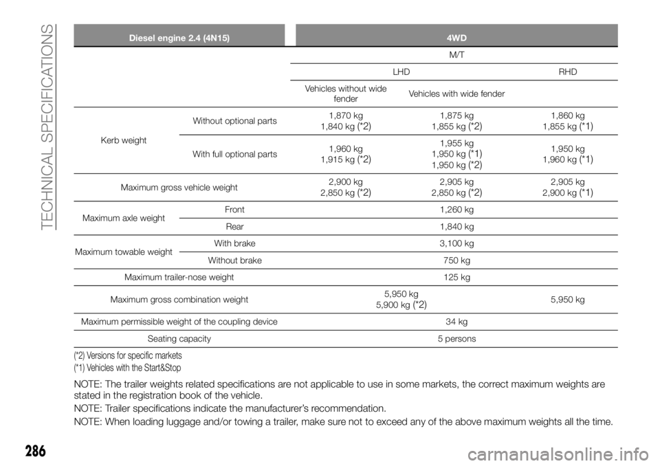 FIAT FULLBACK 2017 Owner handbook (in English) Diesel engine 2.4 (4N15) 4WD
M/T
LHD RHD
Vehicles without wide
fenderVehicles with wide fender
Kerb weightWithout optional parts1,870 kg
1,840 kg
(*2)1,875 kg
1,855 kg(*2)1,860 kg
1,855 kg(*1)
With fu FIAT FULLBACK 2017 Owner handbook (in English) Diesel engine 2.4 (4N15) 4WD
M/T
LHD RHD
Vehicles without wide
fenderVehicles with wide fender
Kerb weightWithout optional parts1,870 kg
1,840 kg
(*2)1,875 kg
1,855 kg(*2)1,860 kg
1,855 kg(*1)
With fu