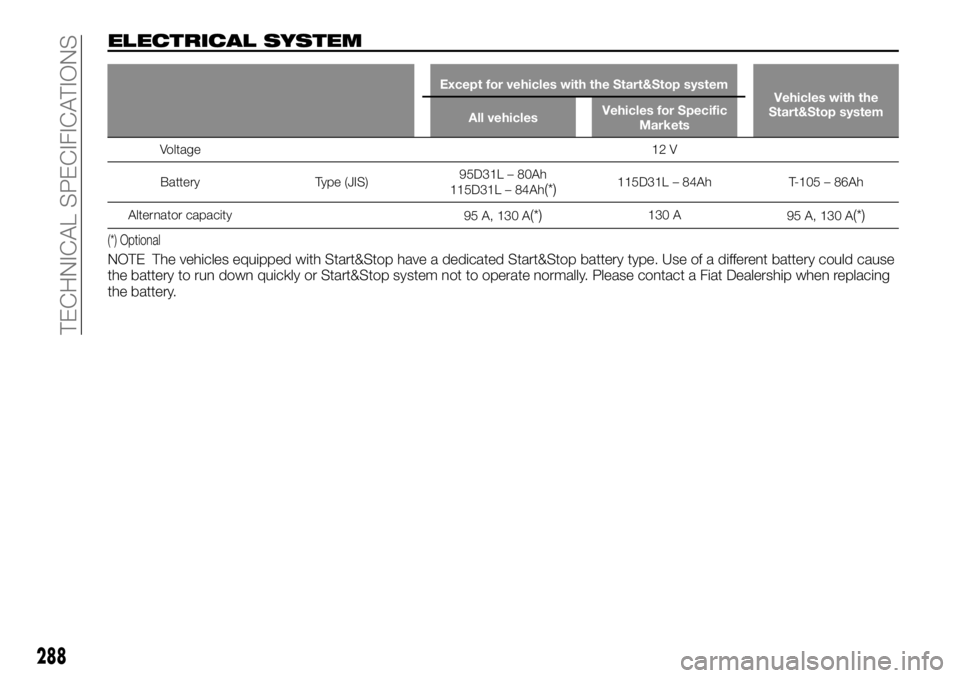 FIAT FULLBACK 2017 Owner handbook (in English) ELECTRICAL SYSTEM
Except for vehicles with the Start&Stop system
Vehicles with the
Start&Stop system
All vehiclesVehicles for Specific
Markets
Voltage12V
Battery Type (JIS)95D31L – 80Ah
115D31L – FIAT FULLBACK 2017 Owner handbook (in English) ELECTRICAL SYSTEM
Except for vehicles with the Start&Stop system
Vehicles with the
Start&Stop system
All vehiclesVehicles for Specific
Markets
Voltage12V
Battery Type (JIS)95D31L – 80Ah
115D31L –