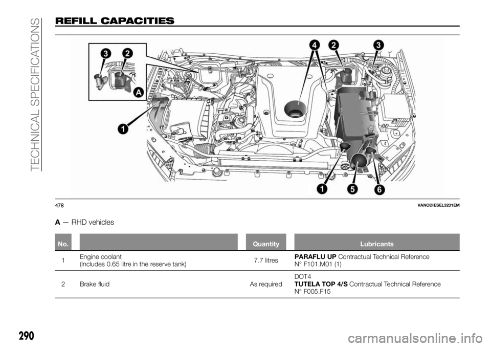 FIAT FULLBACK 2017 Owner handbook (in English) REFILL CAPACITIES
A— RHD vehicles
No. Quantity Lubricants
1Engine coolant
(Includes 0.65 litre in the reserve tank)7.7 litresPARAFLU UPContractual Technical Reference
N° F101.M01 (1)
2 Brake fluid FIAT FULLBACK 2017 Owner handbook (in English) REFILL CAPACITIES
A— RHD vehicles
No. Quantity Lubricants
1Engine coolant
(Includes 0.65 litre in the reserve tank)7.7 litresPARAFLU UPContractual Technical Reference
N° F101.M01 (1)
2 Brake fluid