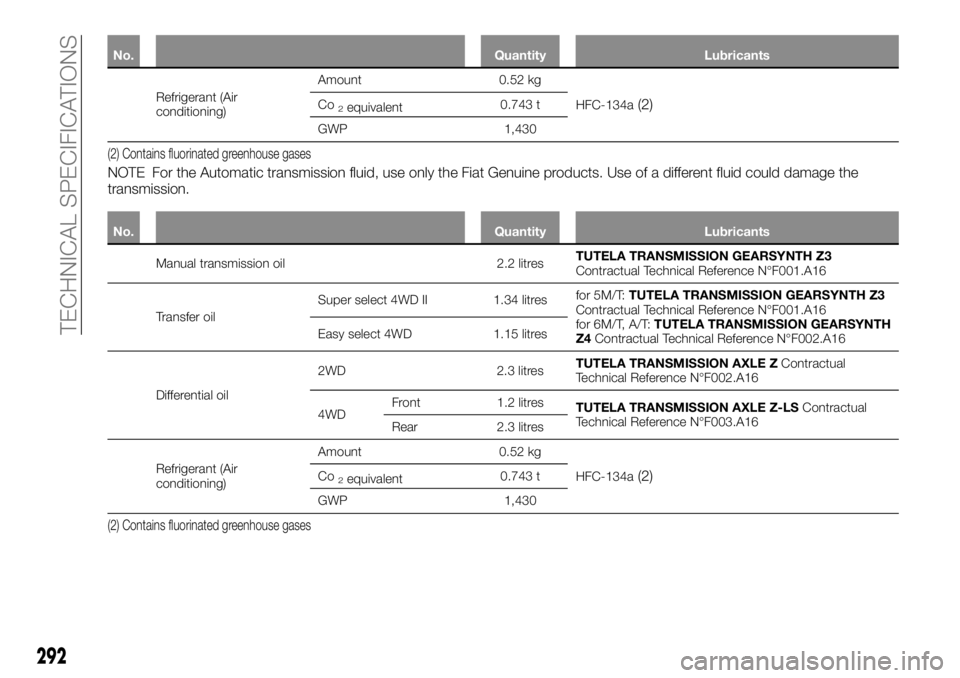 FIAT FULLBACK 2017 Owner handbook (in English) No. Quantity Lubricants
Refrigerant (Air
conditioning)Amount 0.52 kg
HFC-134a(2)Co2equivalent0.743 t
GWP 1,430
(2) Contains fluorinated greenhouse gases
NOTE For the Automatic transmission fluid, use FIAT FULLBACK 2017 Owner handbook (in English) No. Quantity Lubricants
Refrigerant (Air
conditioning)Amount 0.52 kg
HFC-134a(2)Co2equivalent0.743 t
GWP 1,430
(2) Contains fluorinated greenhouse gases
NOTE For the Automatic transmission fluid, use