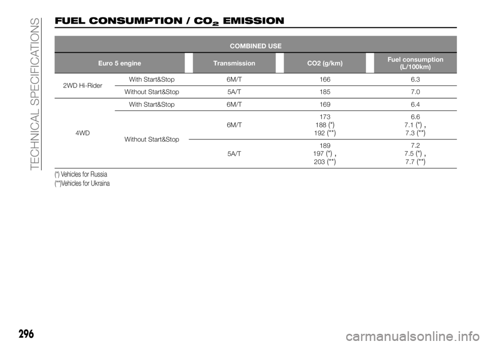 FIAT FULLBACK 2017 Owner handbook (in English) FUEL CONSUMPTION / CO2EMISSION
COMBINED USE
Euro 5 engine Transmission CO2 (g/km)Fuel consumption
(L/100km)
2WD Hi-RiderWith Start&Stop 6M/T 166 6.3
Without Start&Stop 5A/T 185 7.0
4WDWith Start&Stop FIAT FULLBACK 2017 Owner handbook (in English) FUEL CONSUMPTION / CO2EMISSION
COMBINED USE
Euro 5 engine Transmission CO2 (g/km)Fuel consumption
(L/100km)
2WD Hi-RiderWith Start&Stop 6M/T 166 6.3
Without Start&Stop 5A/T 185 7.0
4WDWith Start&Stop