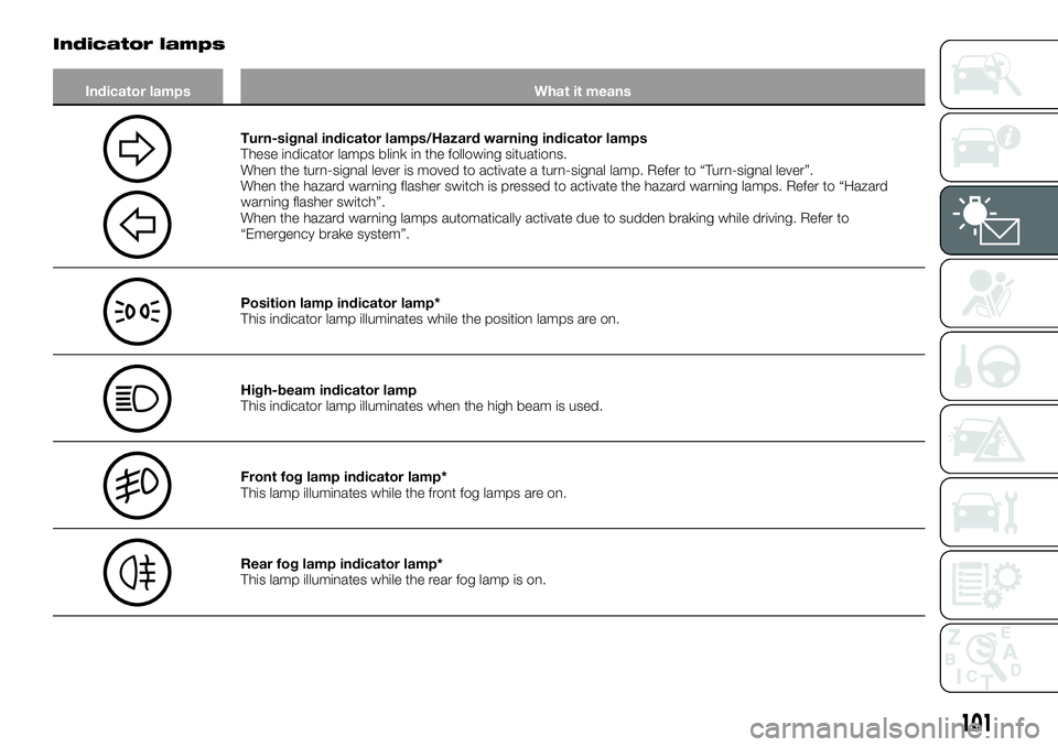FIAT FULLBACK 2018 Owner handbook (in English) Indicator lamps
Indicator lamps What it means
Turn-signal indicator lamps/Hazard warning indicator lamps
These indicator lamps blink in the following situations.
When the turn-signal lever is moved to FIAT FULLBACK 2018 Owner handbook (in English) Indicator lamps
Indicator lamps What it means
Turn-signal indicator lamps/Hazard warning indicator lamps
These indicator lamps blink in the following situations.
When the turn-signal lever is moved to