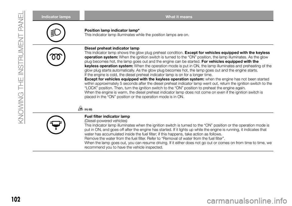 FIAT FULLBACK 2018 Owner handbook (in English) Indicator lamps What it means
Position lamp indicator lamp*
This indicator lamp illuminates while the position lamps are on.
Diesel preheat indicator lamp
This indicator lamp shows the glow plug prehe FIAT FULLBACK 2018 Owner handbook (in English) Indicator lamps What it means
Position lamp indicator lamp*
This indicator lamp illuminates while the position lamps are on.
Diesel preheat indicator lamp
This indicator lamp shows the glow plug prehe