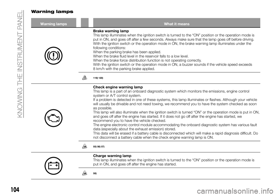 FIAT FULLBACK 2018 Owner handbook (in English) Warning lamps
Warning lamps What it means
Brake warning lamp
This lamp illuminates when the ignition switch is turned to the “ON” position or the operation mode is
put in ON, and goes off after a FIAT FULLBACK 2018 Owner handbook (in English) Warning lamps
Warning lamps What it means
Brake warning lamp
This lamp illuminates when the ignition switch is turned to the “ON” position or the operation mode is
put in ON, and goes off after a