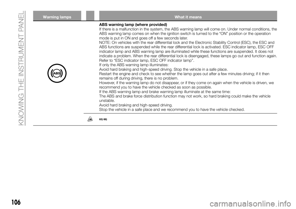 FIAT FULLBACK 2018  Owner handbook (in English) Warning lamps What it means
ABS warning lamp (where provided)
If there is a malfunction in the system, the ABS warning lamp will come on. Under normal conditions, the
ABS warning lamp comes on when th