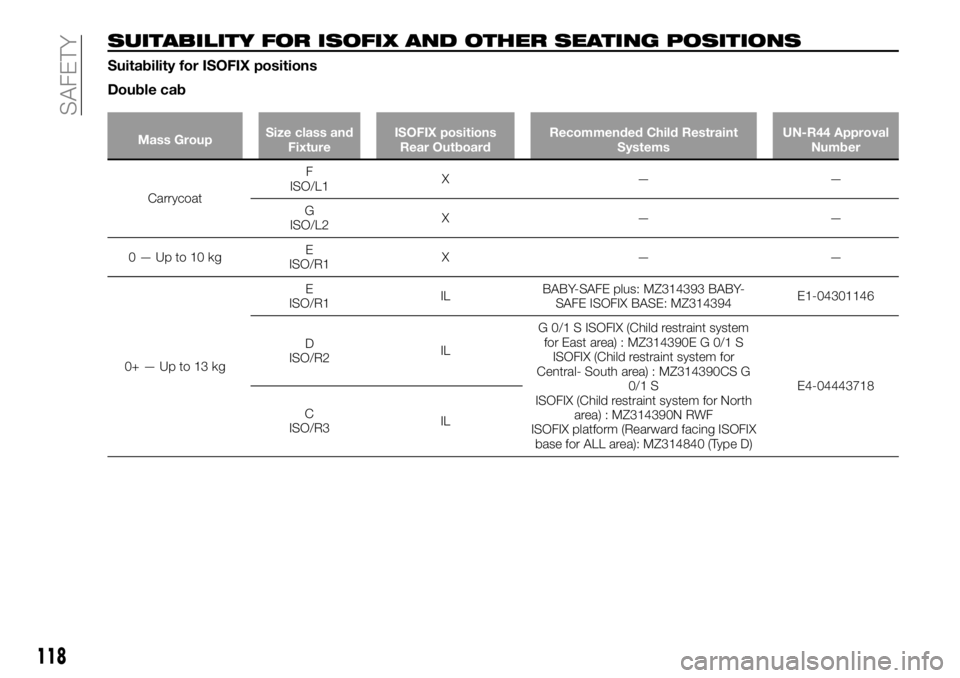 FIAT FULLBACK 2018 Owner handbook (in English) SUITABILITY FOR ISOFIX AND OTHER SEATING POSITIONS
Suitability for ISOFIX positions
Double cab
Mass GroupSize class and
FixtureISOFIX positions
Rear OutboardRecommended Child Restraint
SystemsUN-R44 A FIAT FULLBACK 2018 Owner handbook (in English) SUITABILITY FOR ISOFIX AND OTHER SEATING POSITIONS
Suitability for ISOFIX positions
Double cab
Mass GroupSize class and
FixtureISOFIX positions
Rear OutboardRecommended Child Restraint
SystemsUN-R44 A