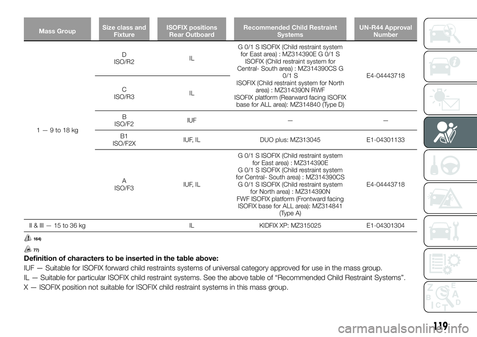 FIAT FULLBACK 2018  Owner handbook (in English) Mass GroupSize class and
FixtureISOFIX positions
Rear OutboardRecommended Child Restraint
SystemsUN-R44 Approval
Number
1—9to18kgD
ISO/R2ILG 0/1 S ISOFIX (Child restraint system
for East area) : MZ3