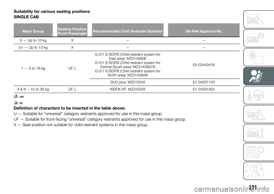 FIAT FULLBACK 2018 Owner handbook (in English) Suitability for various seating positions
SINGLE CAB
Mass GroupSeating Position
Front PassengerRecommended Child Restraint Systems UN-R44 Approval No.
0—Upto10kg X — —
0+—Upto13kg X — —
1 FIAT FULLBACK 2018 Owner handbook (in English) Suitability for various seating positions
SINGLE CAB
Mass GroupSeating Position
Front PassengerRecommended Child Restraint Systems UN-R44 Approval No.
0—Upto10kg X — —
0+—Upto13kg X — —
1