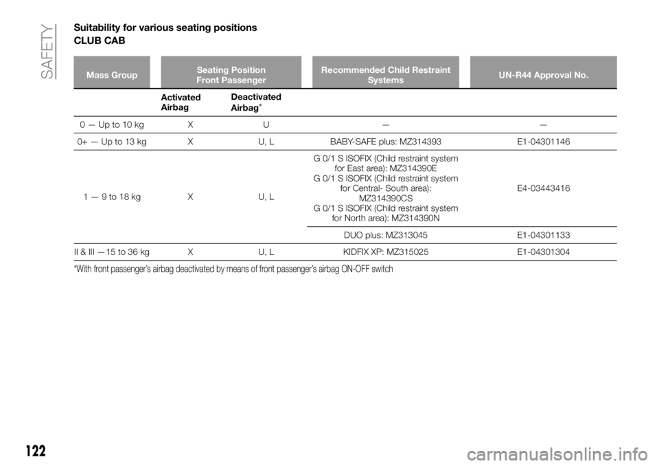 FIAT FULLBACK 2018 Owner handbook (in English) Suitability for various seating positions
CLUB CAB
Mass GroupSeating Position
Front PassengerRecommended Child Restraint
SystemsUN-R44 Approval No.
Activated
AirbagDeactivated
Airbag*
0—Upto10kg X U FIAT FULLBACK 2018 Owner handbook (in English) Suitability for various seating positions
CLUB CAB
Mass GroupSeating Position
Front PassengerRecommended Child Restraint
SystemsUN-R44 Approval No.
Activated
AirbagDeactivated
Airbag*
0—Upto10kg X U