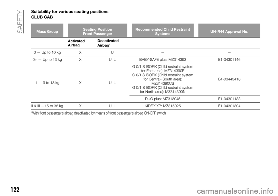 FIAT FULLBACK 2018  Owner handbook (in English) Suitability for various seating positions
CLUB CAB
Mass GroupSeating Position
Front PassengerRecommended Child Restraint
SystemsUN-R44 Approval No.
Activated
AirbagDeactivated
Airbag*
0—Upto10kg X U