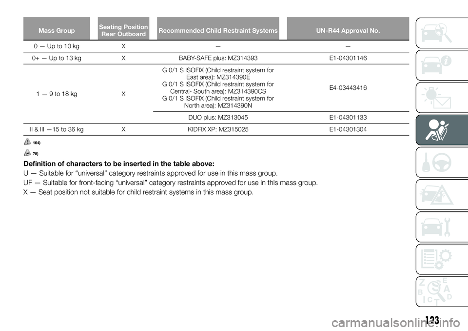 FIAT FULLBACK 2018  Owner handbook (in English) Mass GroupSeating Position
Rear OutboardRecommended Child Restraint Systems UN-R44 Approval No.
0—Upto10kg X — —
0+ — Up to 13 kg X BABY-SAFE plus: MZ314393 E1-04301146
1—9to18kg XG 0/1 S IS