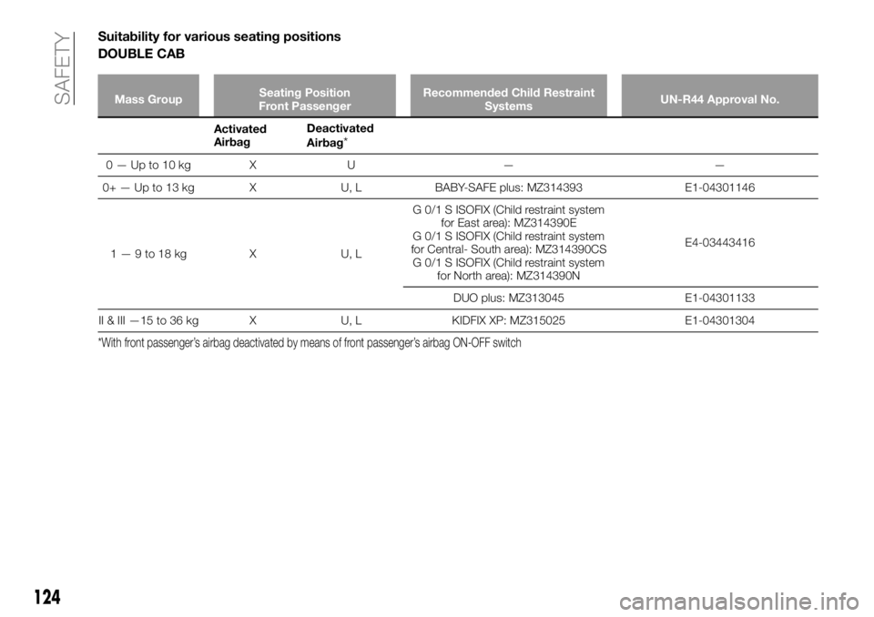 FIAT FULLBACK 2018 Owner handbook (in English) Suitability for various seating positions
DOUBLE CAB
Mass GroupSeating Position
Front PassengerRecommended Child Restraint
SystemsUN-R44 Approval No.
Activated
AirbagDeactivated
Airbag*
0—Upto10kg X FIAT FULLBACK 2018 Owner handbook (in English) Suitability for various seating positions
DOUBLE CAB
Mass GroupSeating Position
Front PassengerRecommended Child Restraint
SystemsUN-R44 Approval No.
Activated
AirbagDeactivated
Airbag*
0—Upto10kg X