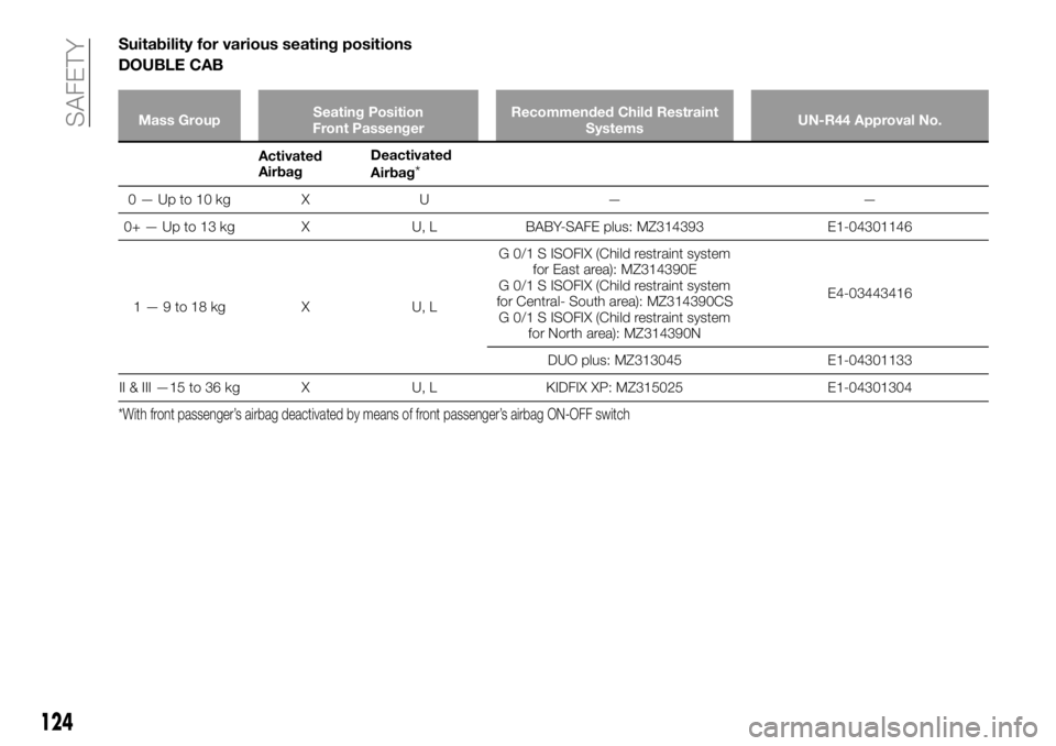 FIAT FULLBACK 2018  Owner handbook (in English) Suitability for various seating positions
DOUBLE CAB
Mass GroupSeating Position
Front PassengerRecommended Child Restraint
SystemsUN-R44 Approval No.
Activated
AirbagDeactivated
Airbag*
0—Upto10kg X