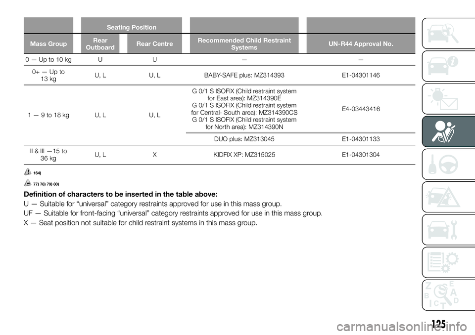 FIAT FULLBACK 2018  Owner handbook (in English) Seating Position
Mass GroupRear
OutboardRear CentreRecommended Child Restraint
SystemsUN-R44 Approval No.
0—Upto10kg U U — —
0+—Upto
13 kgU, L U, L BABY-SAFE plus: MZ314393 E1-04301146
1—9to