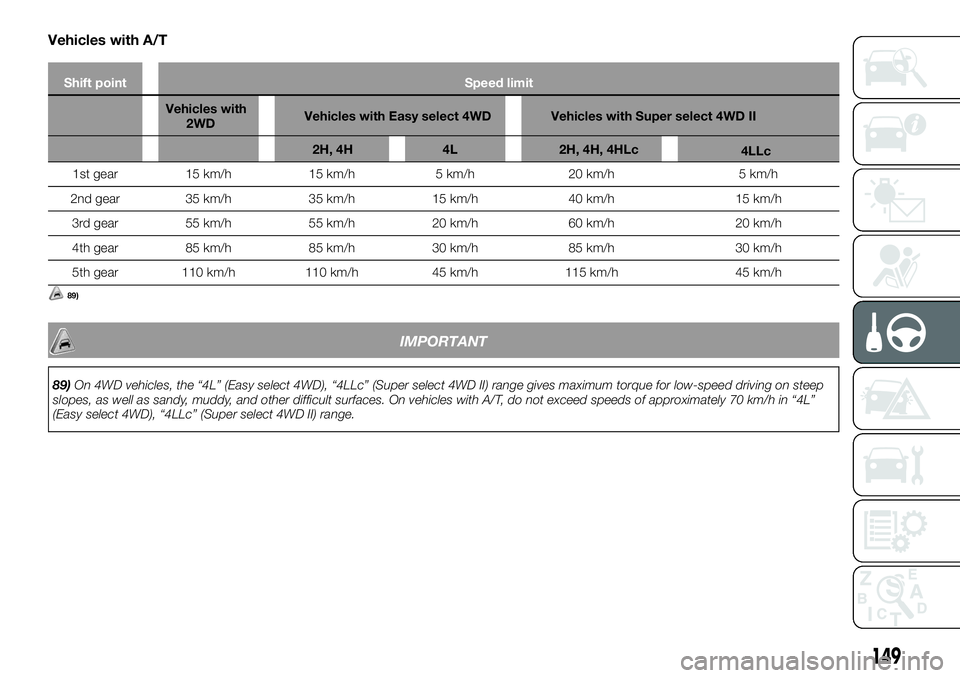 FIAT FULLBACK 2018  Owner handbook (in English) Vehicles with A/T
Shift point Speed limit
Vehicles with
2WDVehicles with Easy select 4WD Vehicles with Super select 4WD II
2H, 4H 4L 2H, 4H, 4HLc
1st gear 15 km/h 15 km/h 5 km/h 20 km/h 5 km/h
2nd gea