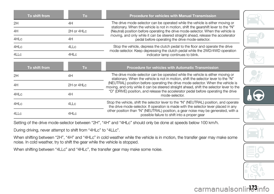 FIAT FULLBACK 2018 Owner handbook (in English) To shift from To Procedure for vehicles with Manual Transmission
2H 4HThe drive mode-selector can be operated while the vehicle is either moving or
stationary. When the vehicle is not in motion, shift FIAT FULLBACK 2018 Owner handbook (in English) To shift from To Procedure for vehicles with Manual Transmission
2H 4HThe drive mode-selector can be operated while the vehicle is either moving or
stationary. When the vehicle is not in motion, shift
