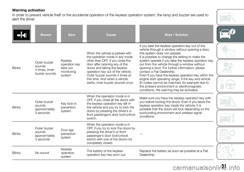 FIAT FULLBACK 2018  Owner handbook (in English) Warning activation
In order to prevent vehicle theft or the accidental operation of the keyless operation system, the lamp and buzzer are used to
alert the driver.
Buzzer Item Cause Note / Solution
Bl