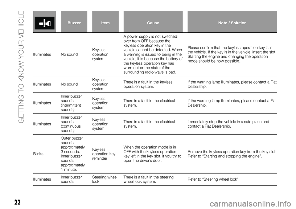 FIAT FULLBACK 2018  Owner handbook (in English) Buzzer Item Cause Note / Solution
Illuminates No soundKeyless
operation
systemA power supply is not switched
over from OFF because the
keyless operation key in the
vehicle cannot be detected. When
a w