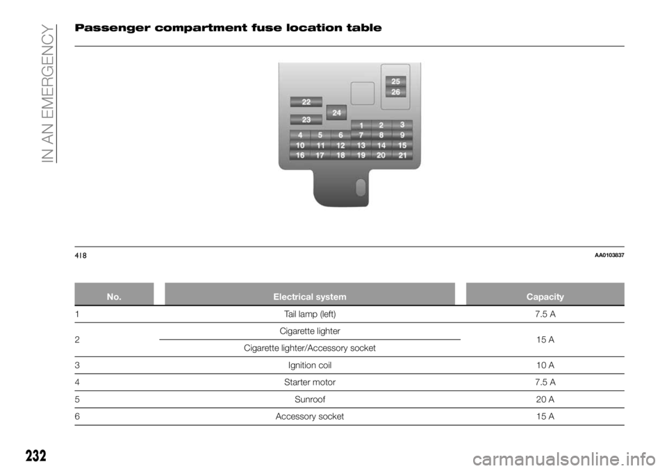 FIAT FULLBACK 2018 Owner handbook (in English) Passenger compartment fuse location table
No. Electrical system Capacity
1 Tail lamp (left) 7.5 A
2Cigarette lighter
15 A
Cigarette lighter/Accessory socket
3 Ignition coil 10 A
4 Starter motor 7.5 A
FIAT FULLBACK 2018 Owner handbook (in English) Passenger compartment fuse location table
No. Electrical system Capacity
1 Tail lamp (left) 7.5 A
2Cigarette lighter
15 A
Cigarette lighter/Accessory socket
3 Ignition coil 10 A
4 Starter motor 7.5 A