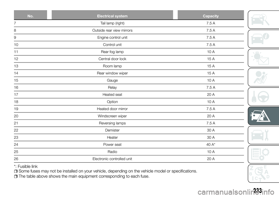 FIAT FULLBACK 2018  Owner handbook (in English) No. Electrical system Capacity
7 Tail lamp (right) 7.5 A
8 Outside rear view mirrors 7.5 A
9 Engine control unit 7.5 A
10 Control unit 7.5 A
11 Rear fog lamp 10 A
12 Central door lock 15 A
13 Room lam