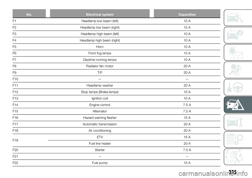 FIAT FULLBACK 2018 Owner handbook (in English) No. Electrical system Capacities
F1 Headlamp low beam (left) 15 A
F2 Headlamp low beam (right) 15 A
F3 Headlamp high beam (left) 10 A
F4 Headlamp high beam (right) 10 A
F5 Horn 10 A
F6 Front fog lamps FIAT FULLBACK 2018 Owner handbook (in English) No. Electrical system Capacities
F1 Headlamp low beam (left) 15 A
F2 Headlamp low beam (right) 15 A
F3 Headlamp high beam (left) 10 A
F4 Headlamp high beam (right) 10 A
F5 Horn 10 A
F6 Front fog lamps