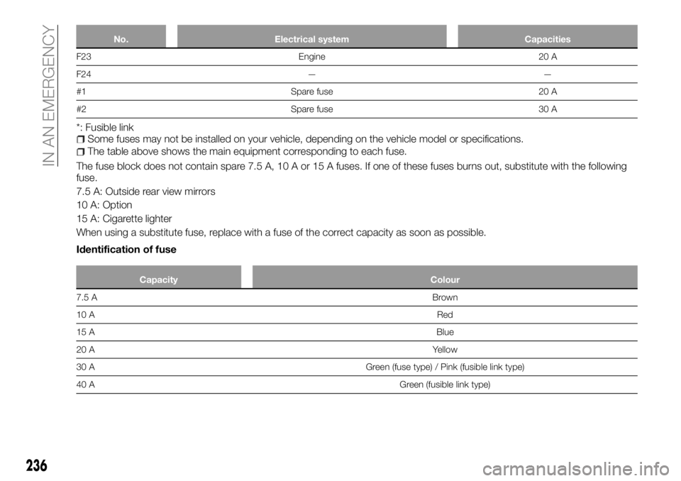 FIAT FULLBACK 2018 Owner handbook (in English) No. Electrical system Capacities
F23 Engine 20 A
F24 — —
#1 Spare fuse 20 A
#2 Spare fuse 30 A
*: Fusible linkSome fuses may not be installed on your vehicle, depending on the vehicle model or spe FIAT FULLBACK 2018 Owner handbook (in English) No. Electrical system Capacities
F23 Engine 20 A
F24 — —
#1 Spare fuse 20 A
#2 Spare fuse 30 A
*: Fusible linkSome fuses may not be installed on your vehicle, depending on the vehicle model or spe