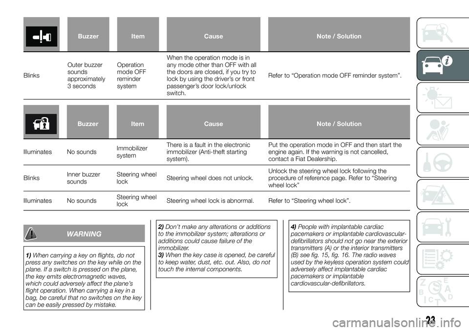 FIAT FULLBACK 2018  Owner handbook (in English) Buzzer Item Cause Note / Solution
BlinksOuter buzzer
sounds
approximately
3 secondsOperation
mode OFF
reminder
systemWhen the operation mode is in
any mode other than OFF with all
the doors are closed