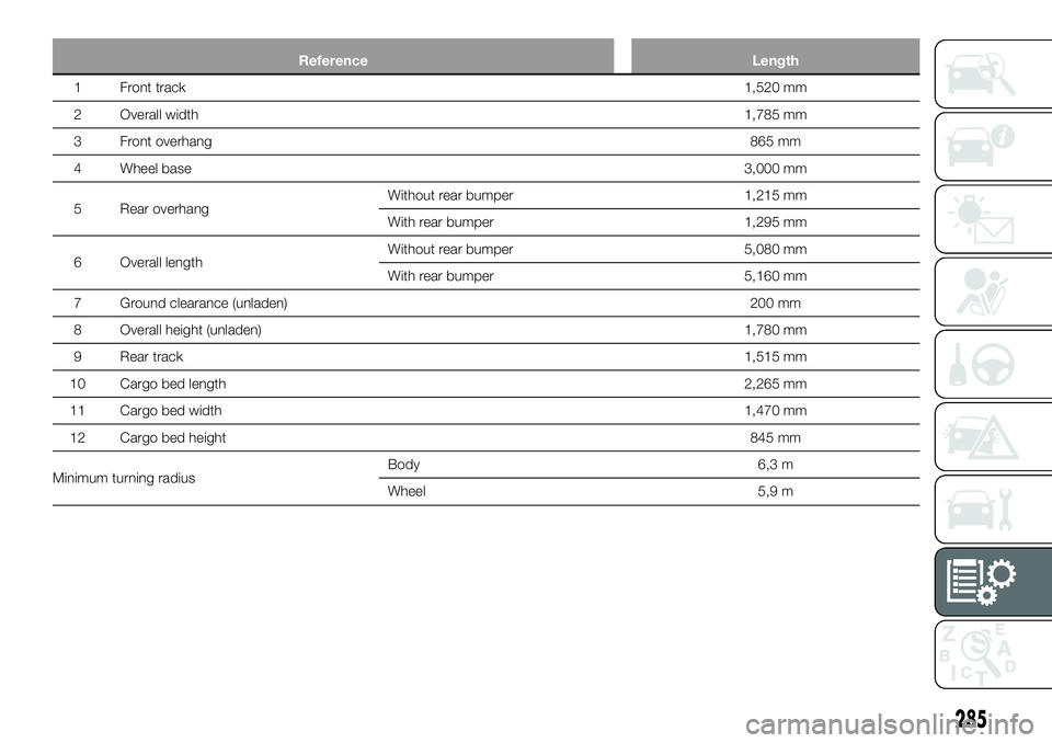 FIAT FULLBACK 2018  Owner handbook (in English) Reference Length
1 Front track1,520 mm
2 Overall width1,785 mm
3 Front overhang865 mm
4 Wheel base3,000 mm
5 Rear overhangWithout rear bumper 1,215 mm
With rear bumper 1,295 mm
6 Overall lengthWithout