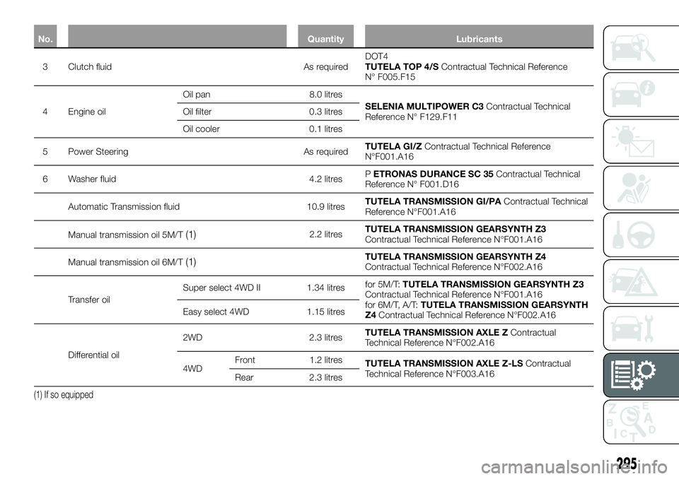 FIAT FULLBACK 2018 Owner handbook (in English) No. Quantity Lubricants
3 Clutch fluid As requiredDOT4
TUTELA TOP 4/SContractual Technical Reference
N° F005.F15
4 Engine oilOil pan 8.0 litres
SELENIA MULTIPOWER C3Contractual Technical
Reference N FIAT FULLBACK 2018 Owner handbook (in English) No. Quantity Lubricants
3 Clutch fluid As requiredDOT4
TUTELA TOP 4/SContractual Technical Reference
N° F005.F15
4 Engine oilOil pan 8.0 litres
SELENIA MULTIPOWER C3Contractual Technical
Reference N